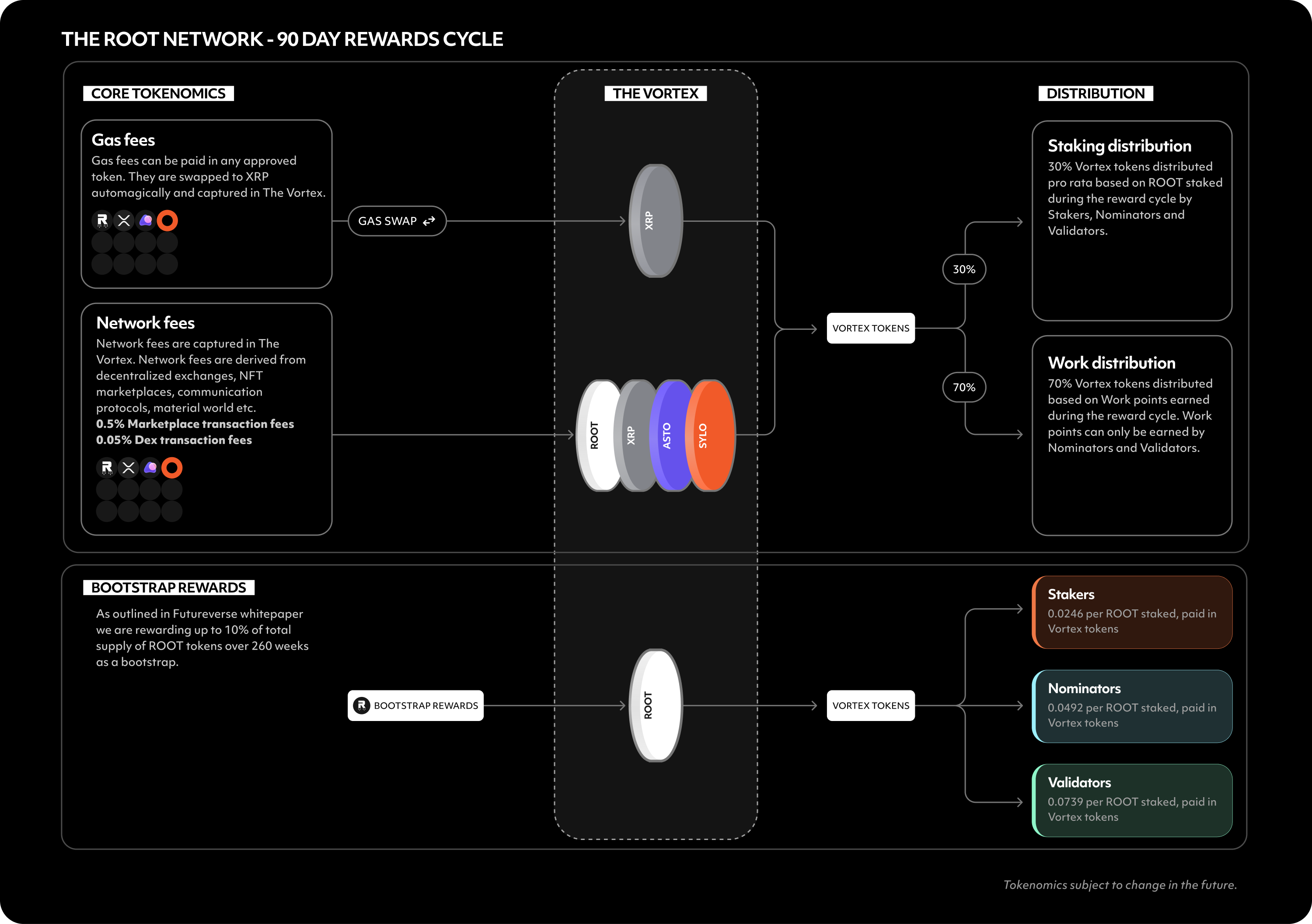 Core Tokenomics